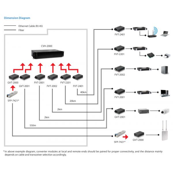 LevelOne GVT-2001 - Convertitore multimediale - 1GbE - 10Base-T, 1000Base-SX, 100Base-TX, 1000Base-T