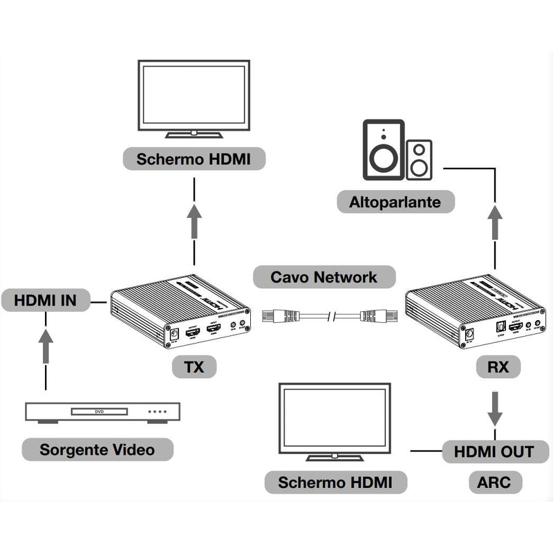 Amplificatore Extender HDMI 4K fino a 70m su Cavo Cat.6/6A/7 punto-punto