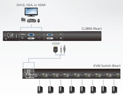 Console KVM USB HDMI DVI VGA con LCD da rack 19'', CL3800