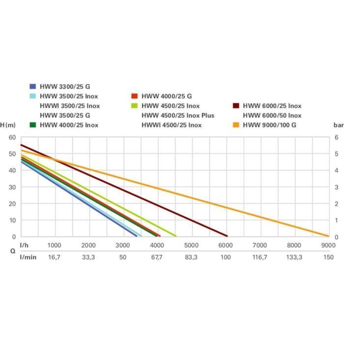 Booster con serbatoio - METABO - HWW 4500/25 Acciaio inox