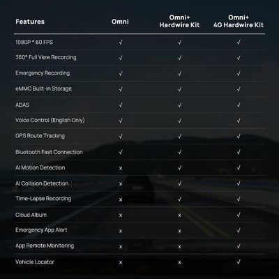 4G Kit Di Cablaggio Rigido per Dash Cam Omni, Sorveglianza Intelligente Del Parcheggio 24H, Monitoraggio in Tempo Reale, Avviso Istantaneo Dell'App, Localizzatore Di Auto Abilitato Al GPS